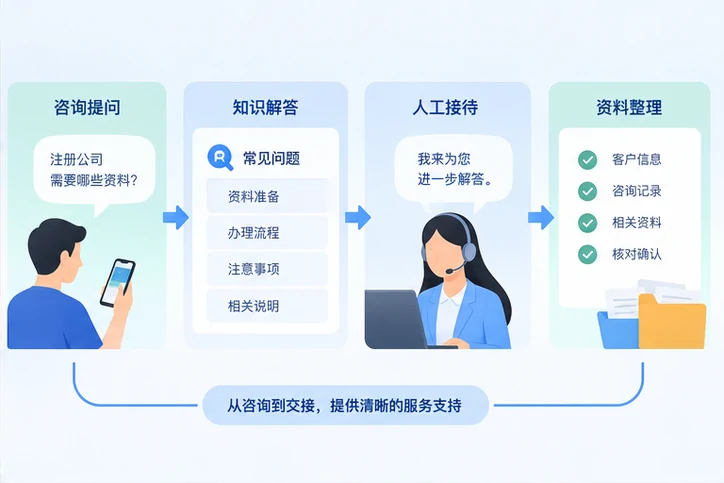 在线客服接待与咨询整理的服务场景示意