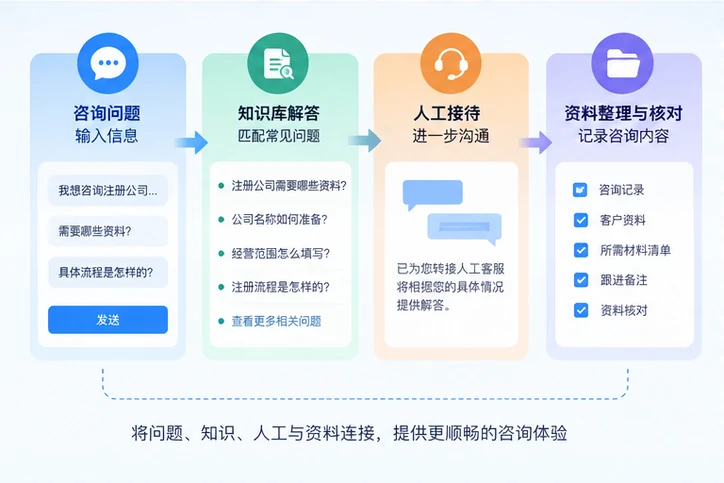 在线客服接待与咨询整理的服务场景示意