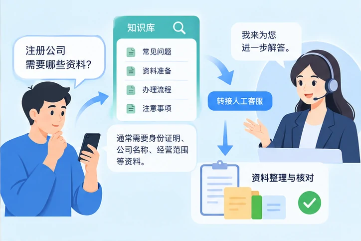 在线客服接待与咨询整理的服务场景示意