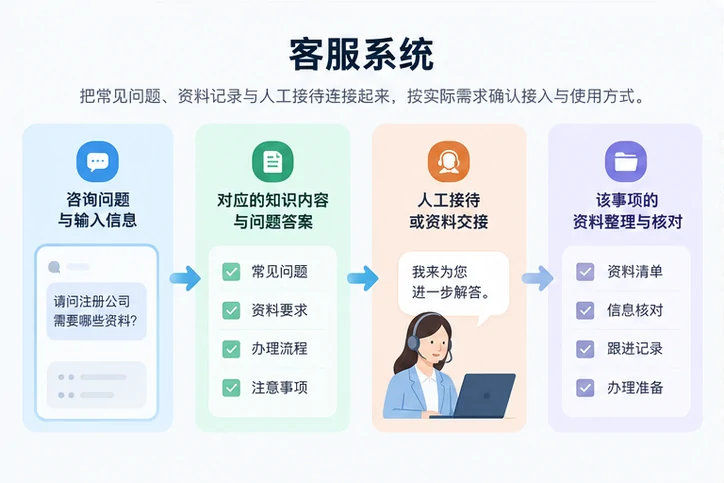 在线客服接待与咨询整理的服务场景示意
