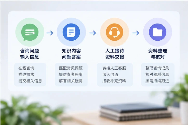 在线客服接待与咨询整理的服务场景示意