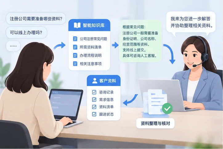 在线客服接待与咨询整理的服务场景示意