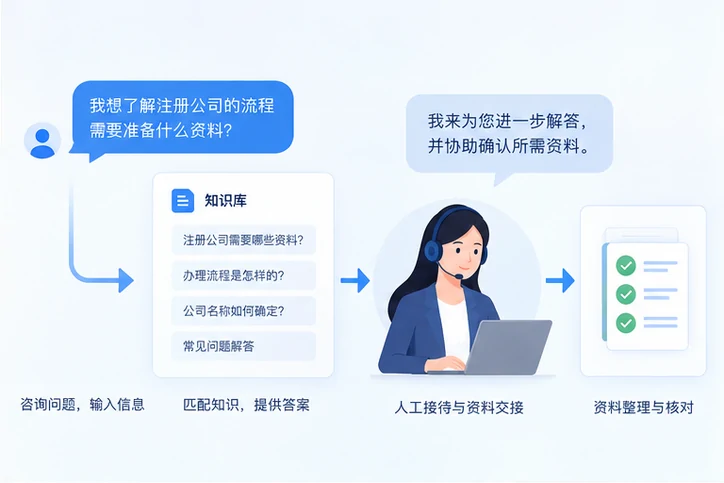 在线客服接待与咨询整理的服务场景示意