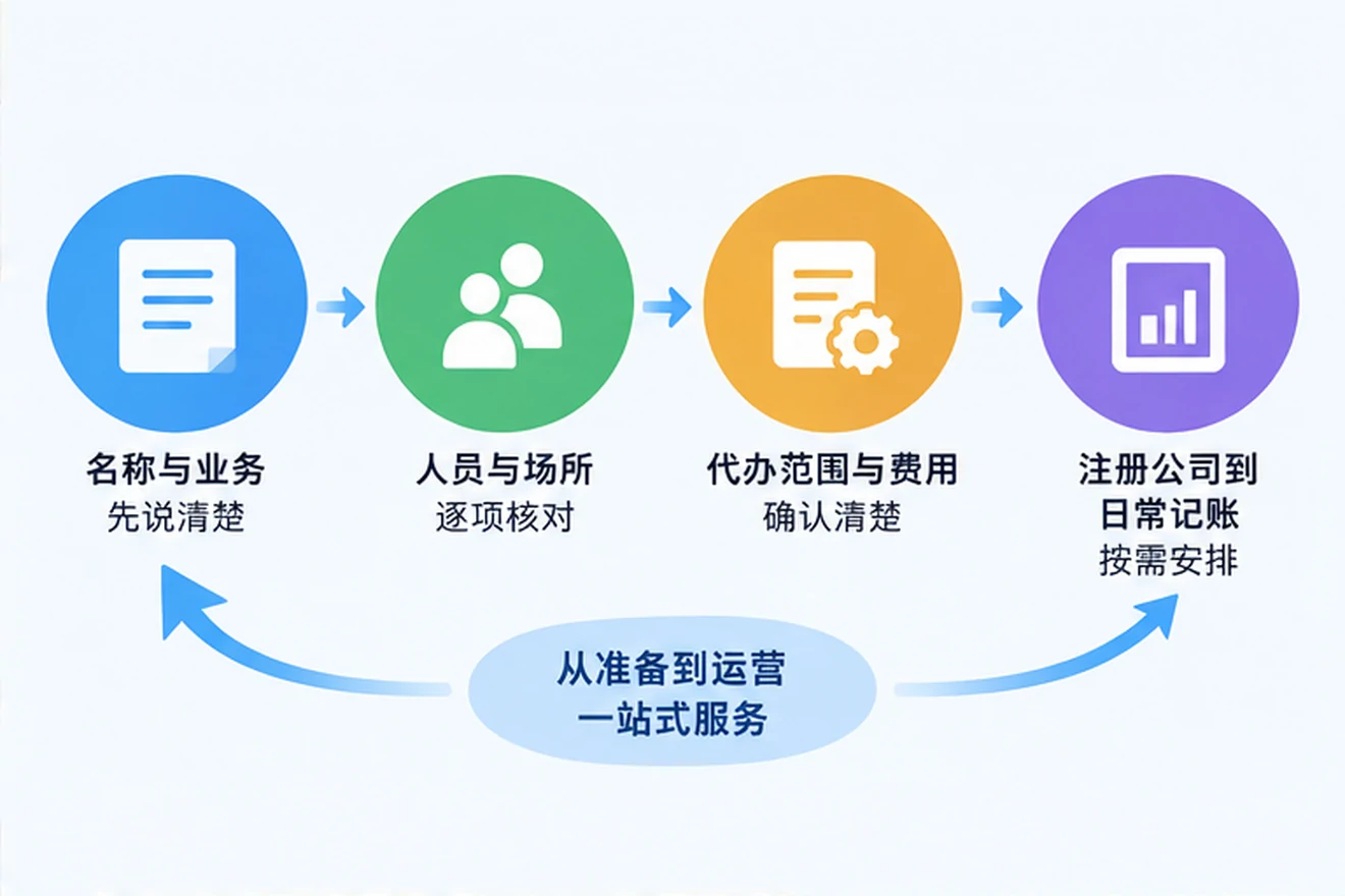 创业者一起整理开办计划的服务场景示意