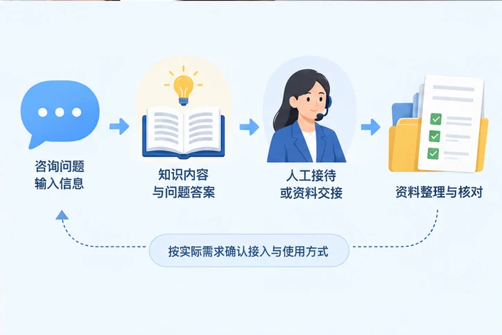 在线客服接待与咨询整理的服务场景示意