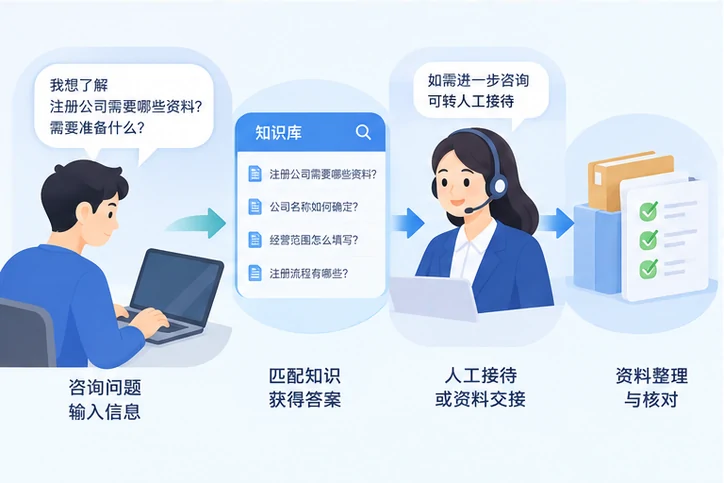 在线客服接待与咨询整理的服务场景示意