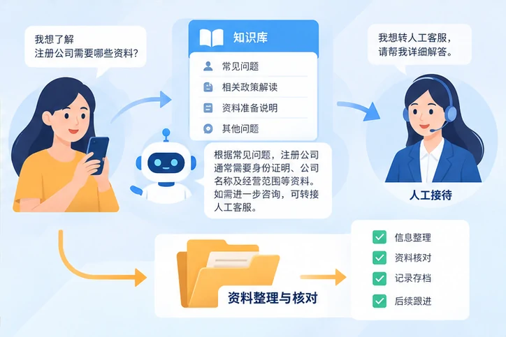 在线客服接待与咨询整理的服务场景示意