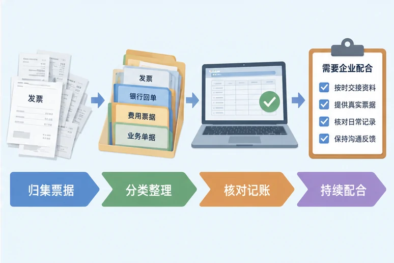 整理企业票据与日常账务资料的服务场景示意