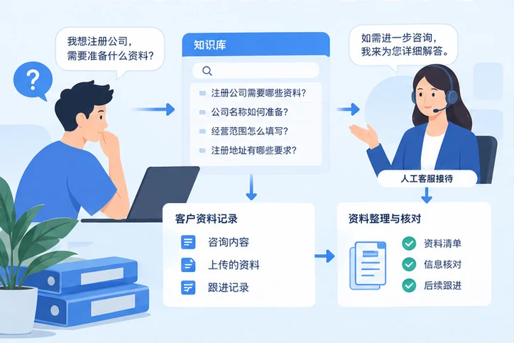 在线客服接待与咨询整理的服务场景示意