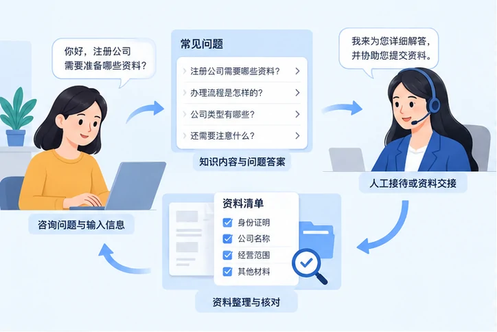 在线客服接待与咨询整理的服务场景示意