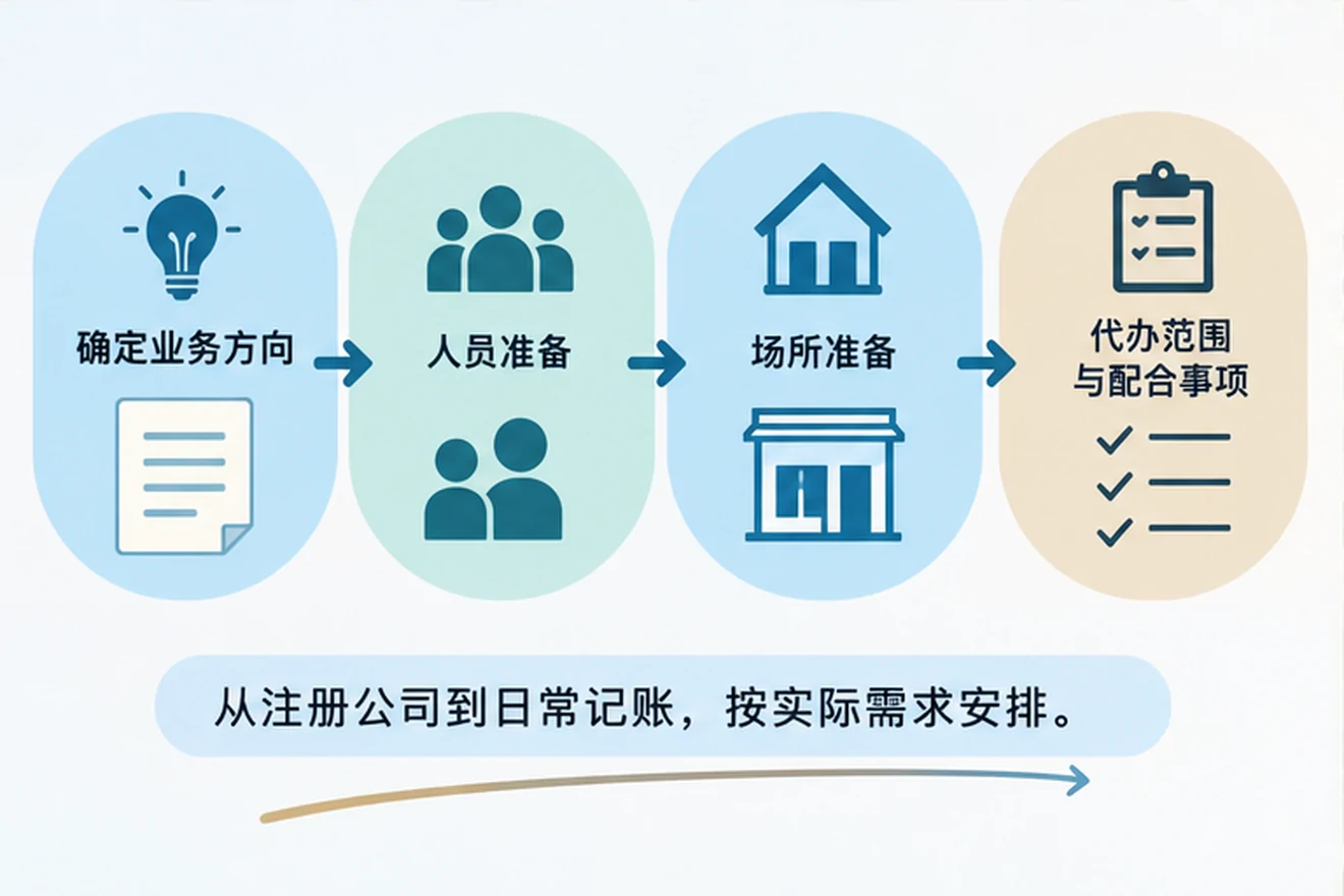 创业者一起整理开办计划的服务场景示意