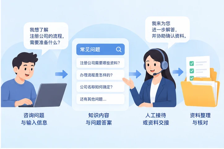 在线客服接待与咨询整理的服务场景示意