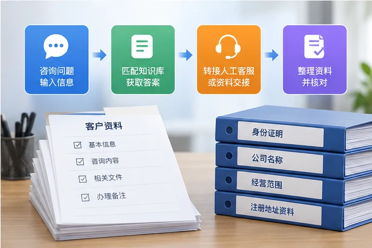 在线客服接待与咨询整理的服务场景示意