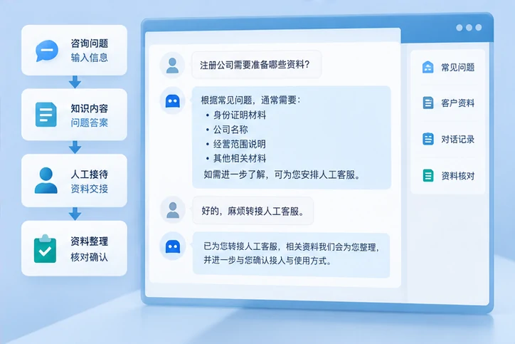 在线客服接待与咨询整理的服务场景示意