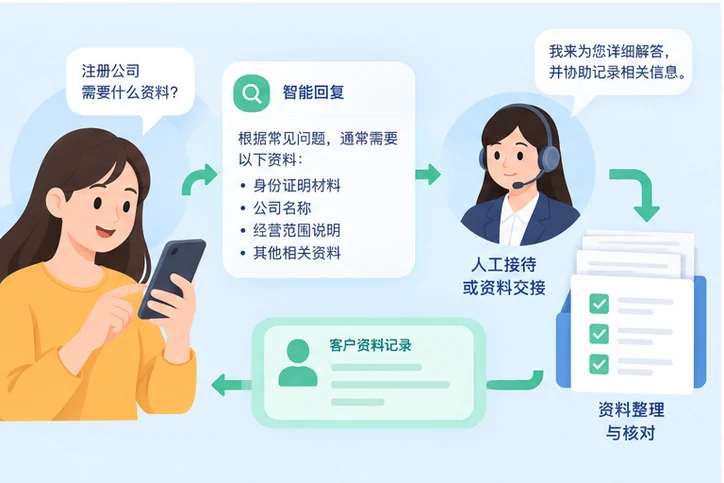 在线客服接待与咨询整理的服务场景示意