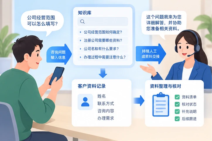 在线客服接待与咨询整理的服务场景示意