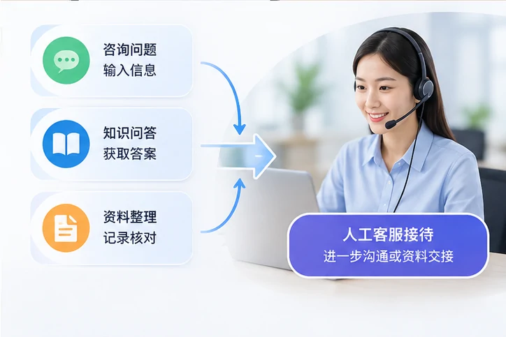 在线客服接待与咨询整理的服务场景示意