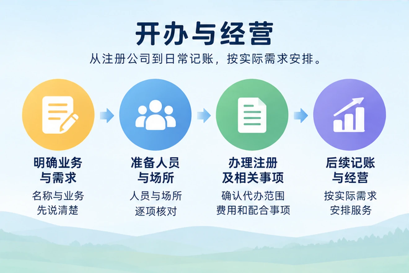 创业者一起整理开办计划的服务场景示意