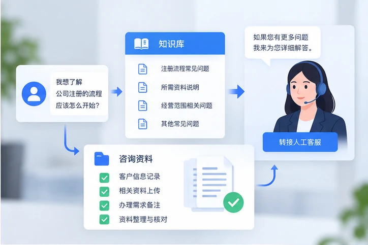 在线客服接待与咨询整理的服务场景示意
