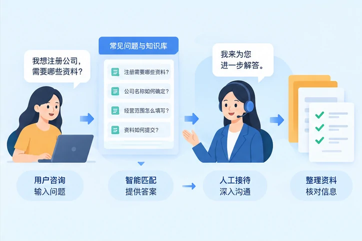 在线客服接待与咨询整理的服务场景示意