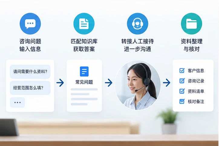 在线客服接待与咨询整理的服务场景示意