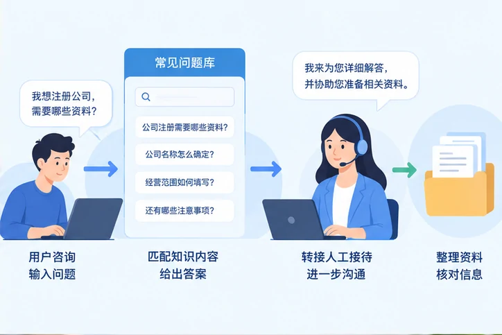 在线客服接待与咨询整理的服务场景示意