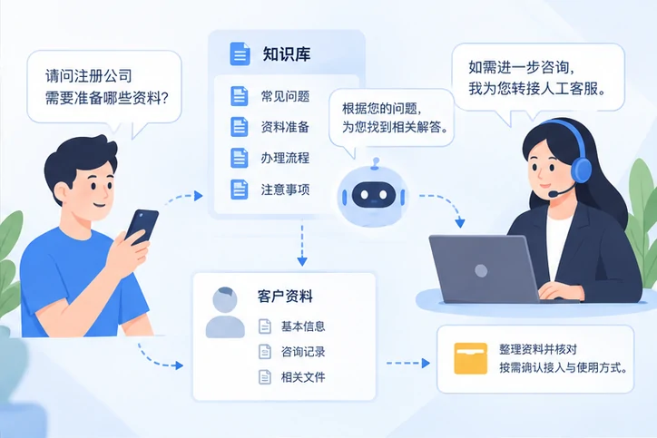 在线客服接待与咨询整理的服务场景示意