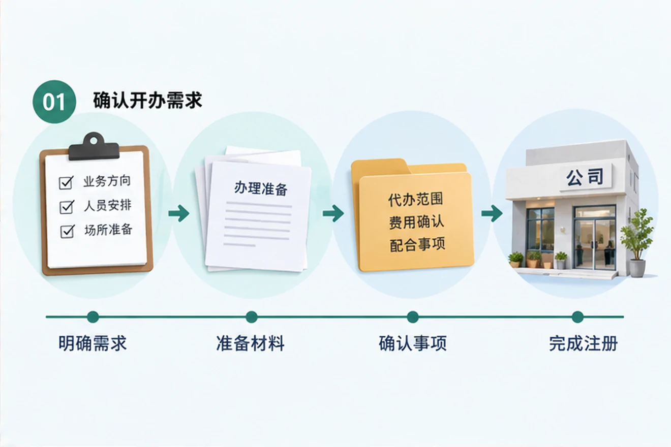 创业者一起整理开办计划的服务场景示意