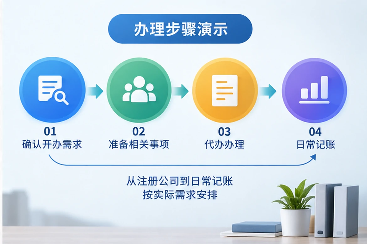 创业者一起整理开办计划的服务场景示意