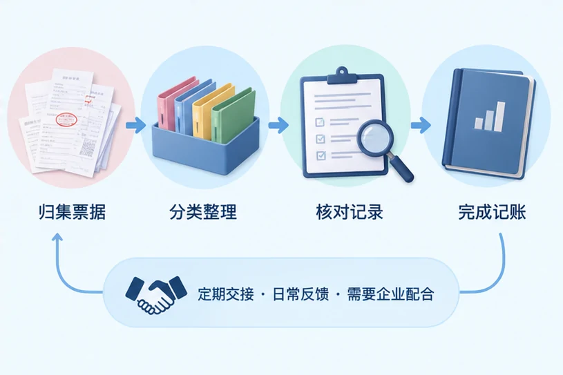 整理企业票据与日常账务资料的服务场景示意