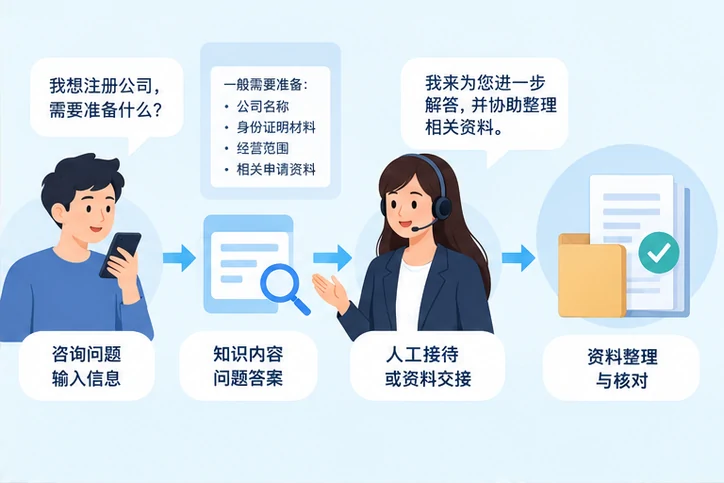 在线客服接待与咨询整理的服务场景示意