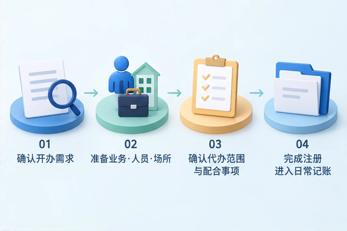 创业者一起整理开办计划的服务场景示意