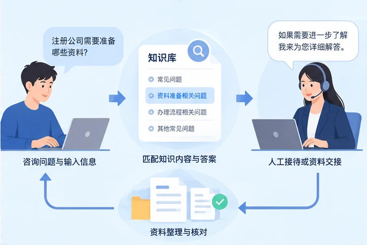 在线客服接待与咨询整理的服务场景示意