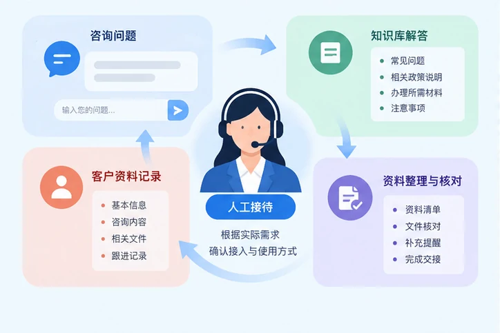 在线客服接待与咨询整理的服务场景示意