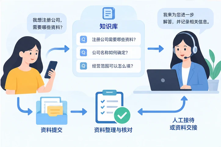在线客服接待与咨询整理的服务场景示意