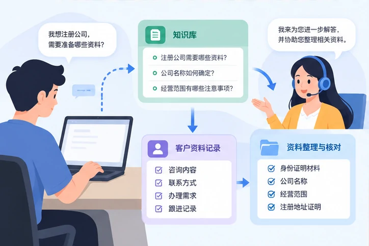 在线客服接待与咨询整理的服务场景示意