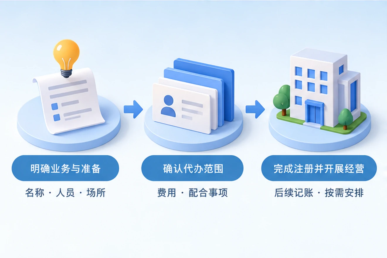创业者一起整理开办计划的服务场景示意