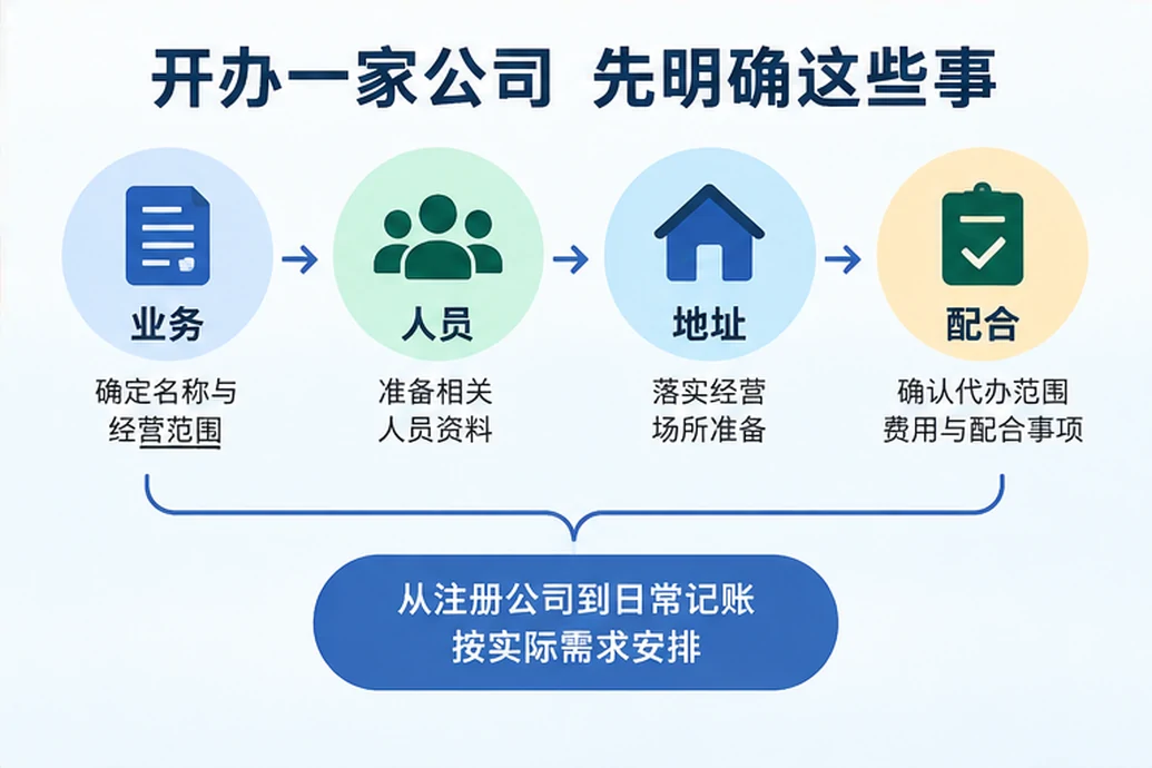 创业者一起整理开办计划的服务场景示意