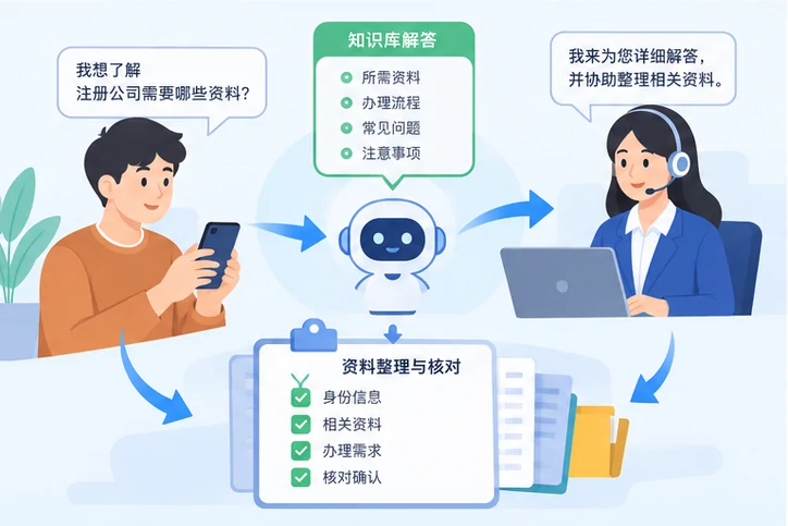 在线客服接待与咨询整理的服务场景示意
