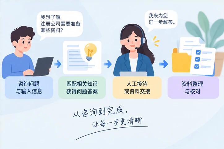 在线客服接待与咨询整理的服务场景示意
