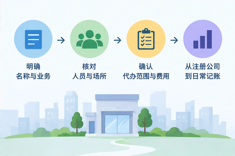 创业者一起整理开办计划的服务场景示意