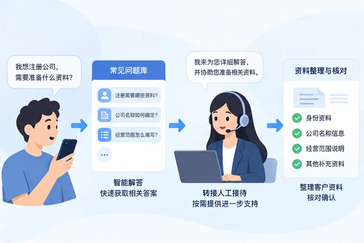 在线客服接待与咨询整理的服务场景示意