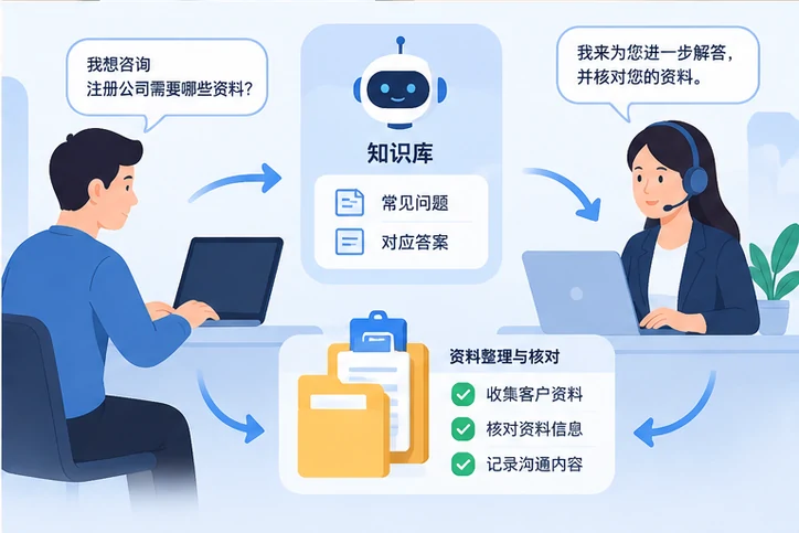 在线客服接待与咨询整理的服务场景示意
