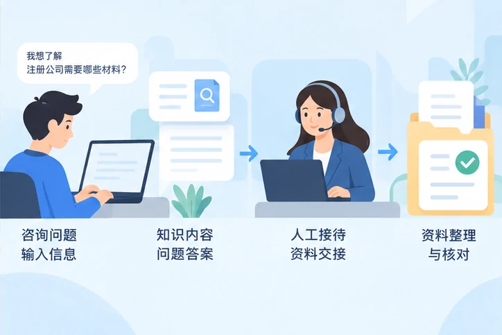 在线客服接待与咨询整理的服务场景示意