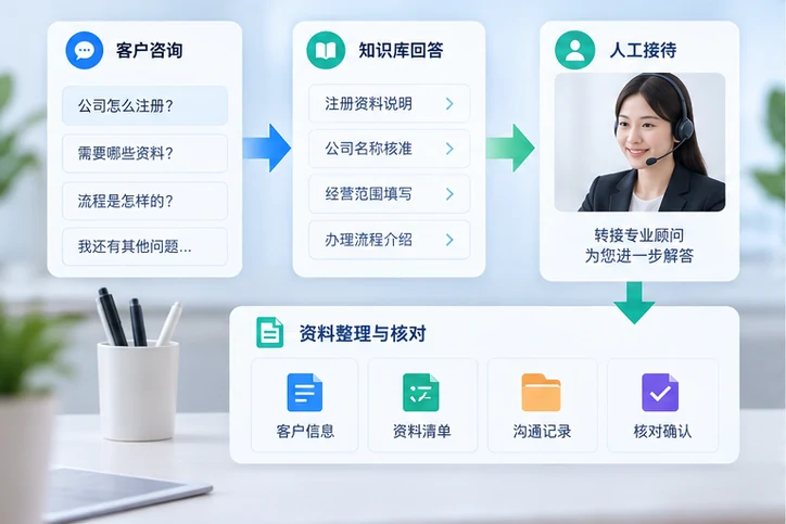 在线客服接待与咨询整理的服务场景示意