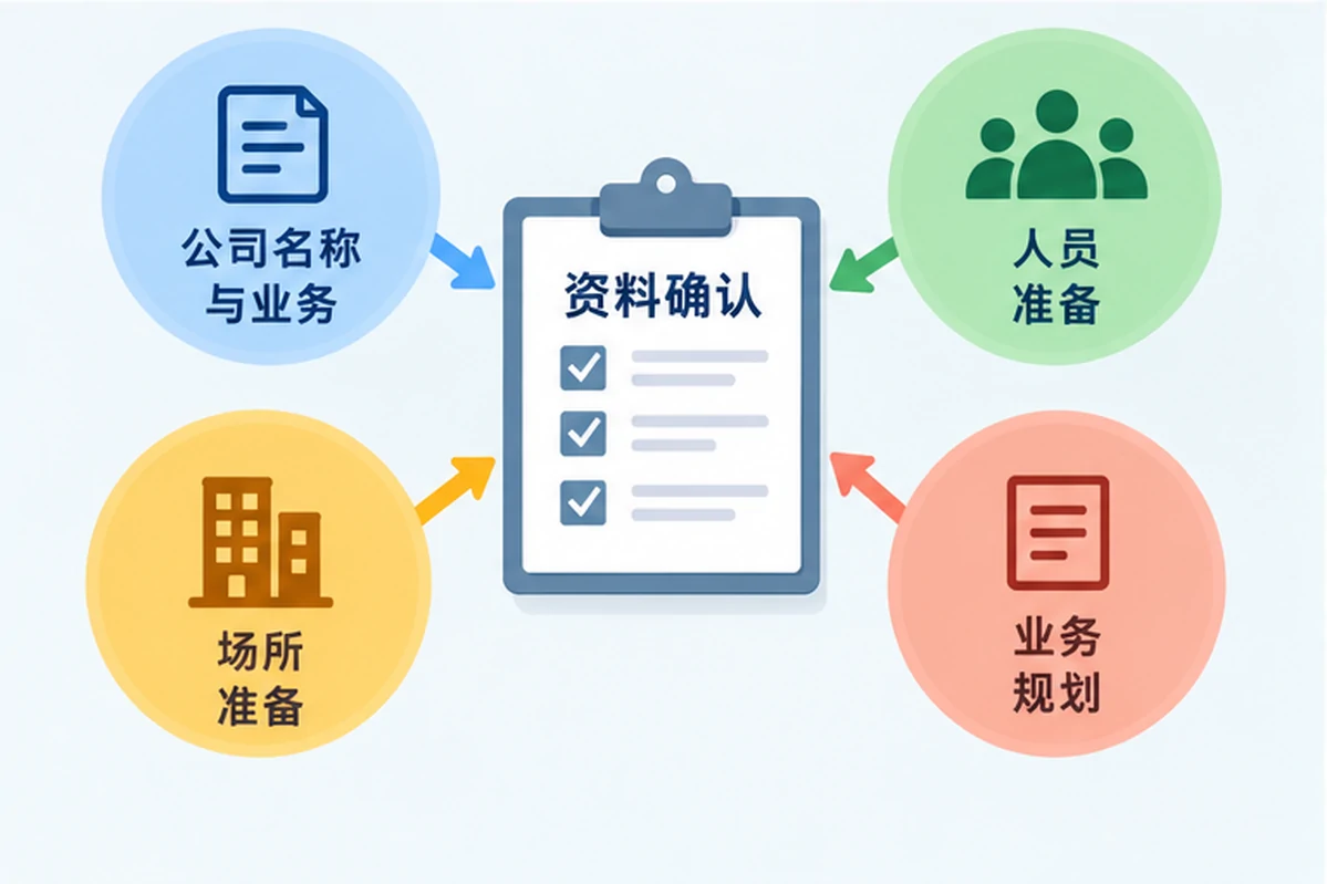 创业者一起整理开办计划的服务场景示意
