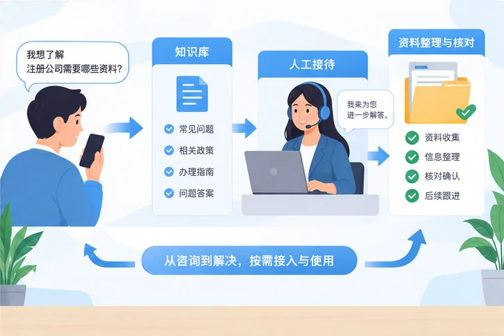 在线客服接待与咨询整理的服务场景示意