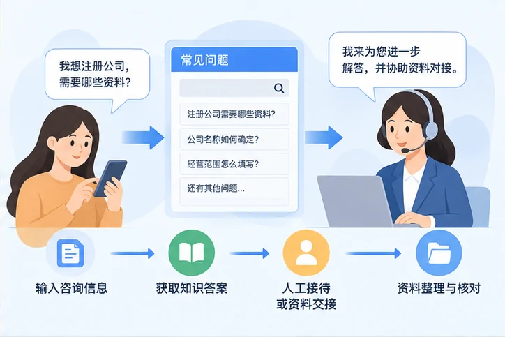 在线客服接待与咨询整理的服务场景示意