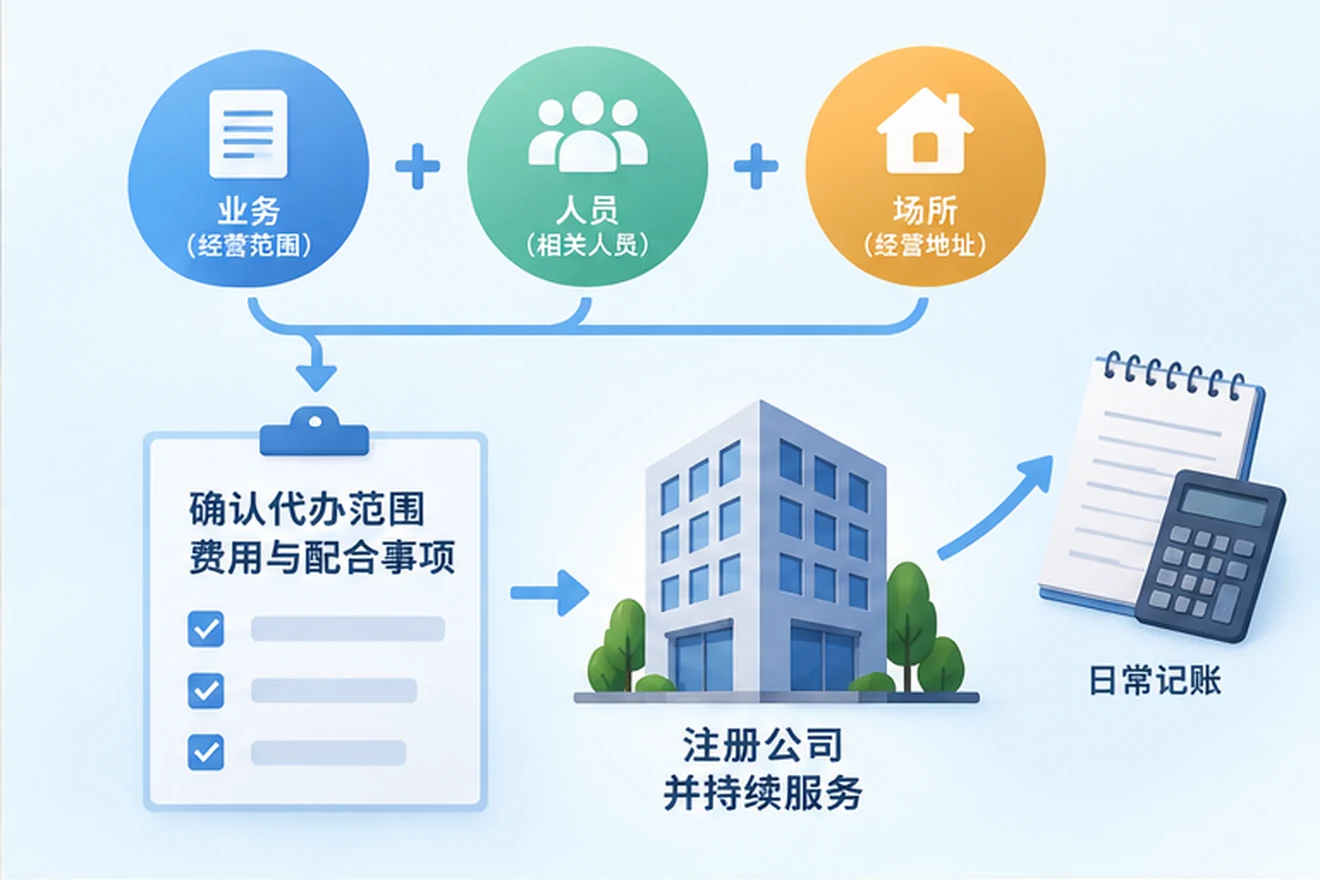 创业者一起整理开办计划的服务场景示意
