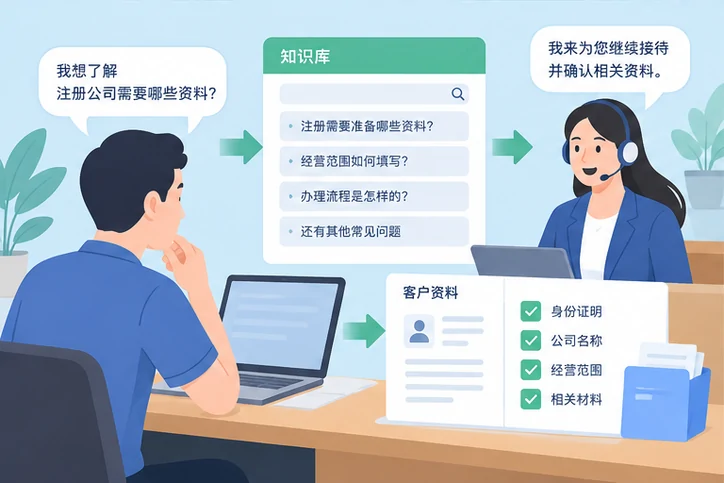 在线客服接待与咨询整理的服务场景示意